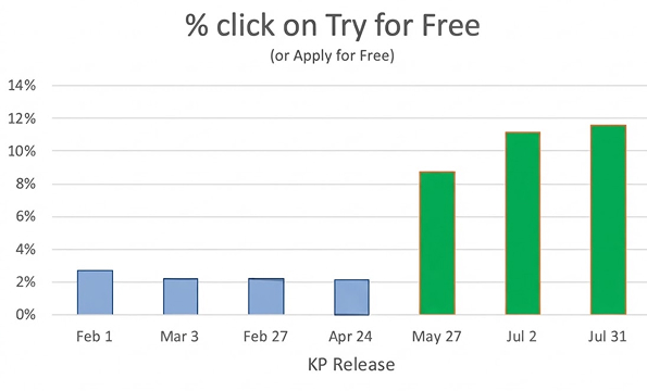 Analytics chart showing increased trial interest after launch