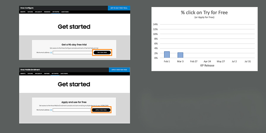 Analytics chart showing a roughly 2 percent baseline click rate